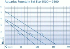 Oase Aquarius Fountain Set Eco 5500.