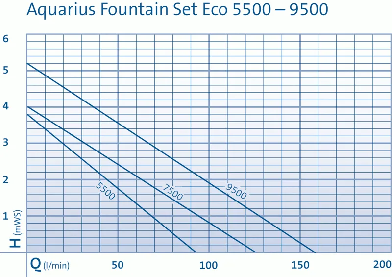 Oase Aquarius Fountain Set Eco 5500. 1 Oase Aquarius Fountain Set Eco 5500.