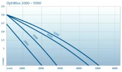 Oase OptiMax 5000 Aquarium Pump 5 Oase OptiMax 5000 Aquarium Pump -Fish Aquarium Supplies Store pumpenkurve optimax2000 5000 3