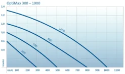 Oase OptiMax 300 Aquarium Pump 5 Oase OptiMax 300 Aquarium Pump -Fish Aquarium Supplies Store pumpenkurve optimax300 1000